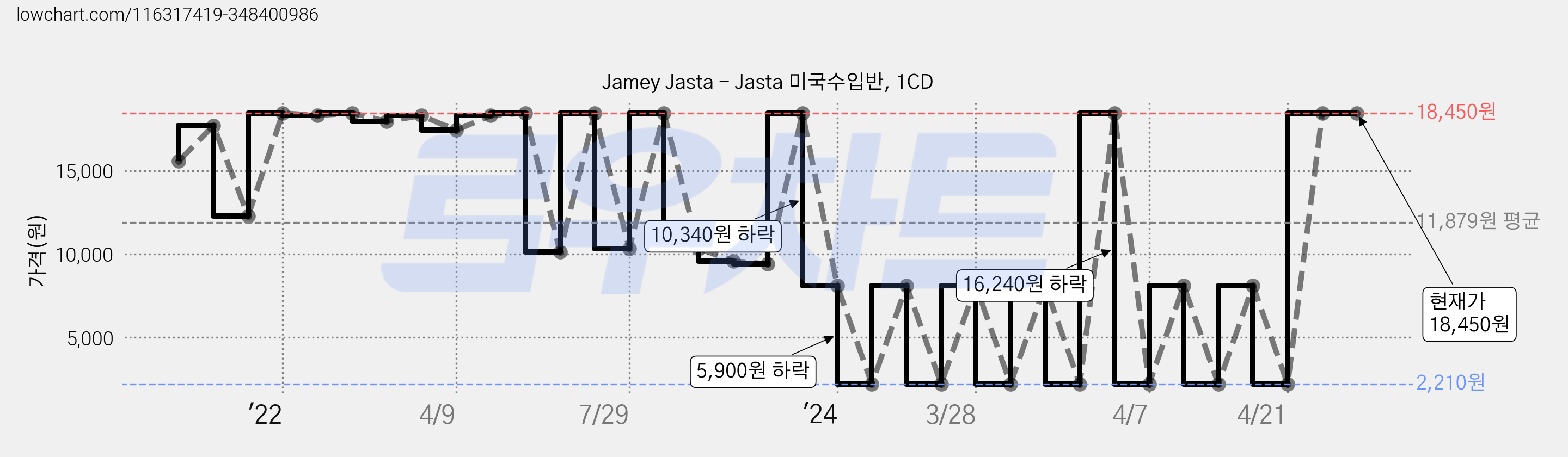 Jamey Jasta - Jasta 미국수입반, 1CD 가격 변동 차트, 현재가 18,450원, 역대최저가