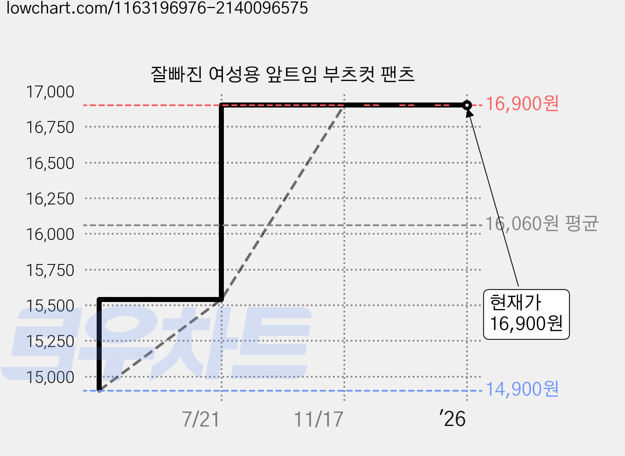 잘빠진 여성용 앞트임 부츠컷 팬츠 가격 변동 차트, 현재가 16,900원, 역대최저가