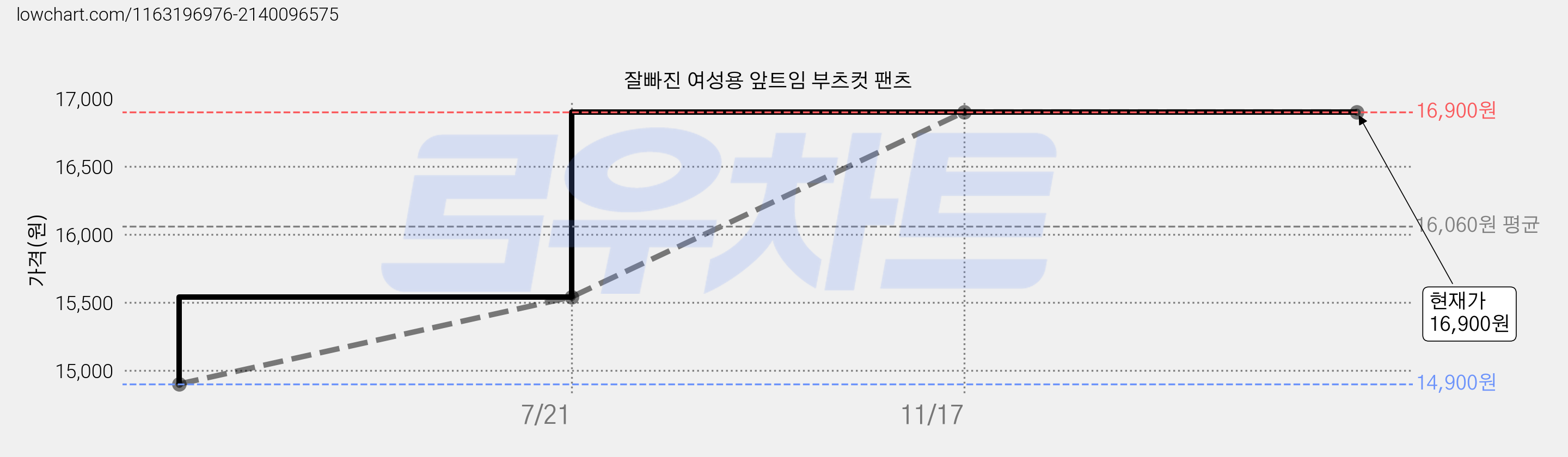 잘빠진 여성용 앞트임 부츠컷 팬츠 가격 변동 차트, 현재가 16,900원, 역대최저가