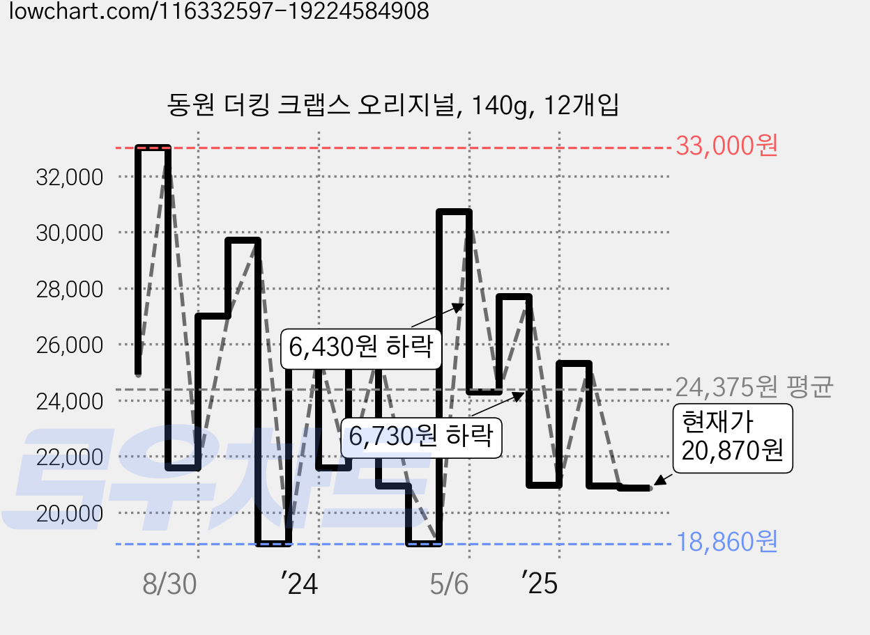 동원 더킹 크랩스 오리지널, 140g, 12개입 가격 변동 차트, 현재가 20,870원, 관측 최저가 18,860원