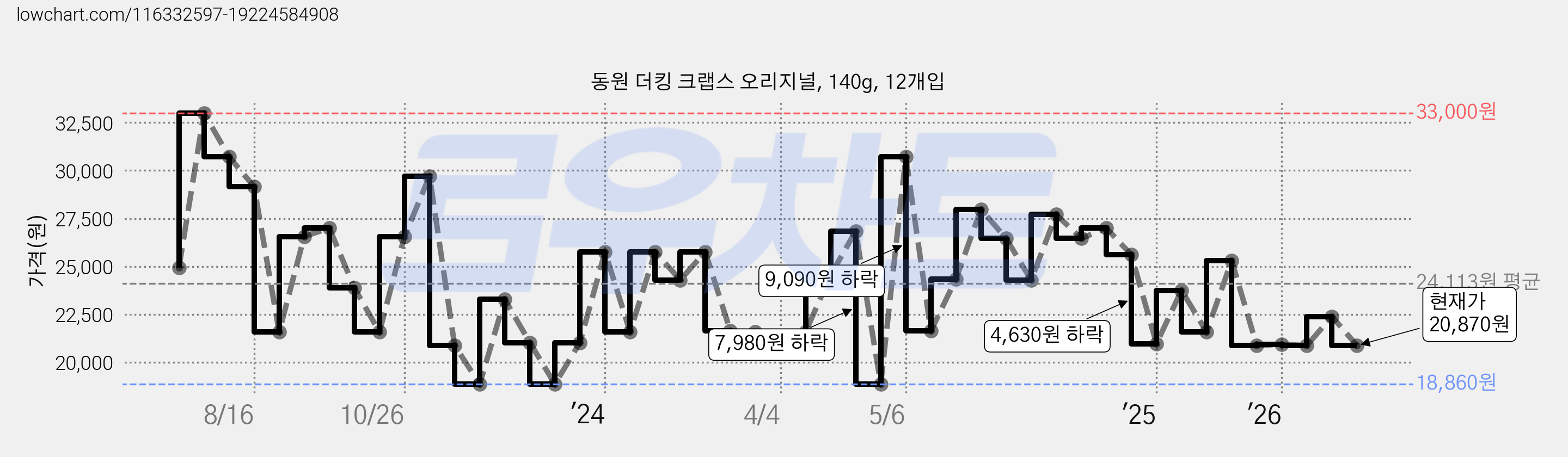 동원 더킹 크랩스 오리지널, 140g, 12개입 가격 변동 차트, 현재가 20,870원, 관측 최저가 18,860원