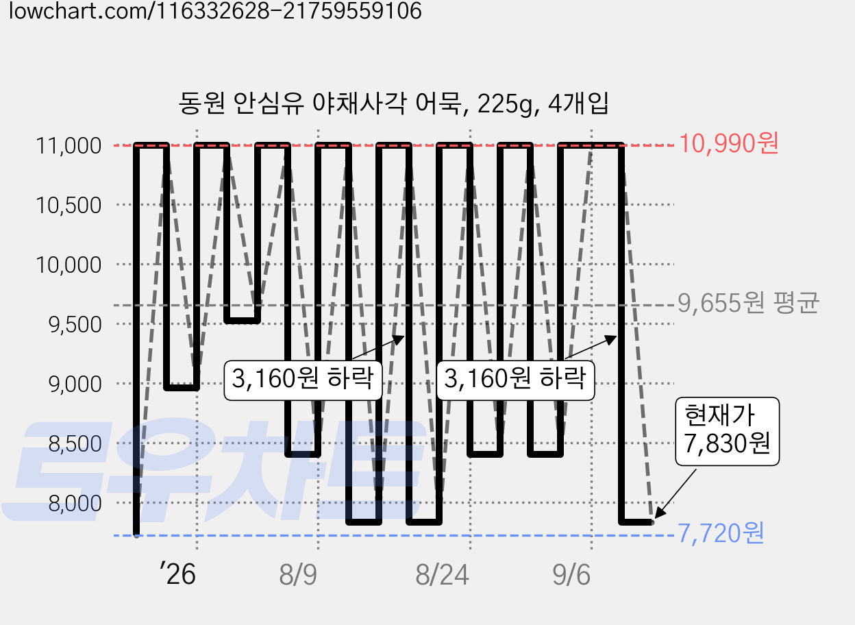 동원 안심유 야채사각 어묵, 225g, 4개입 가격 변동 차트, 현재가 7,830원, 관측 최저가 7,720원