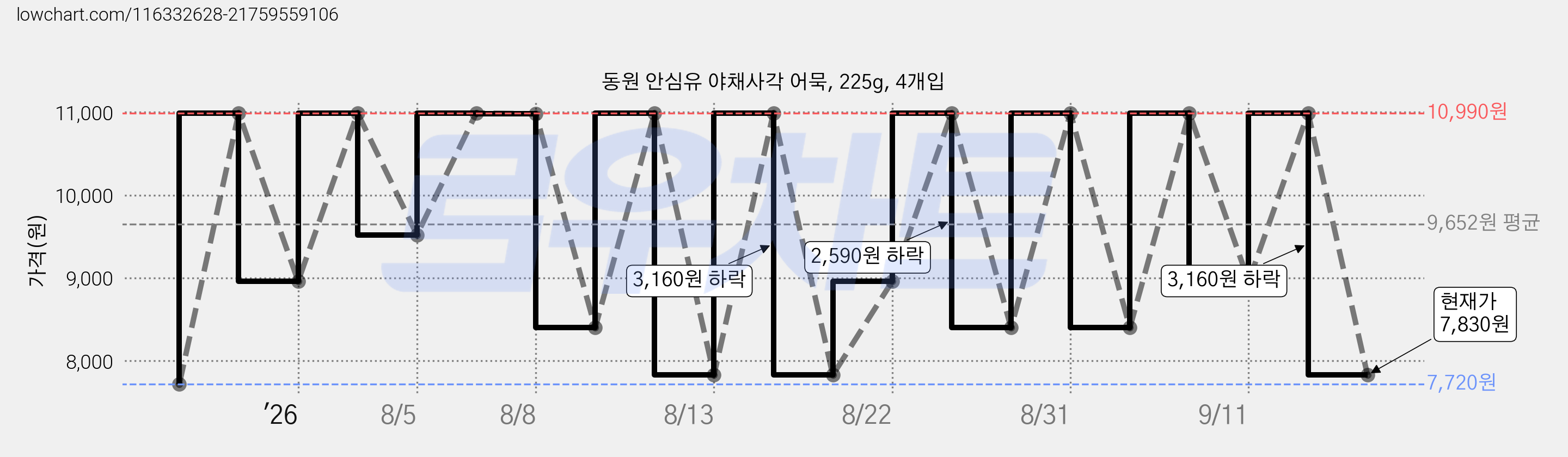 동원 안심유 야채사각 어묵, 225g, 4개입 가격 변동 차트, 현재가 7,830원, 관측 최저가 7,720원