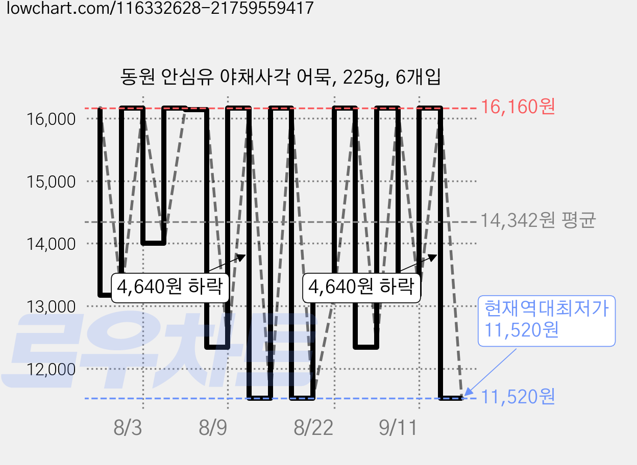 동원 안심유 야채사각 어묵, 225g, 6개입 가격 변동 차트, 현재가 11,520원, 역대최저가