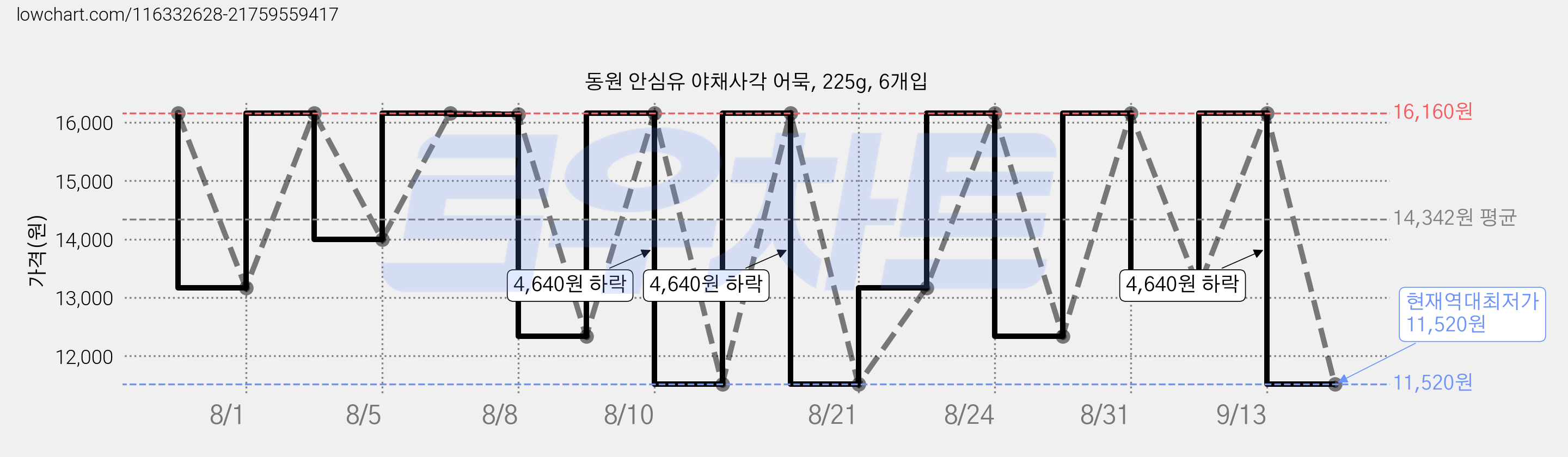 동원 안심유 야채사각 어묵, 225g, 6개입 가격 변동 차트, 현재가 11,520원, 역대최저가