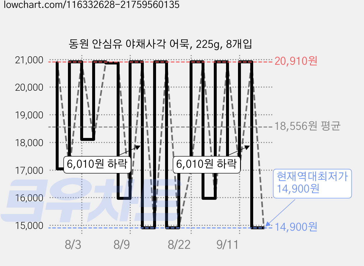 동원 안심유 야채사각 어묵, 225g, 8개입 가격 변동 차트, 현재가 14,900원, 역대최저가