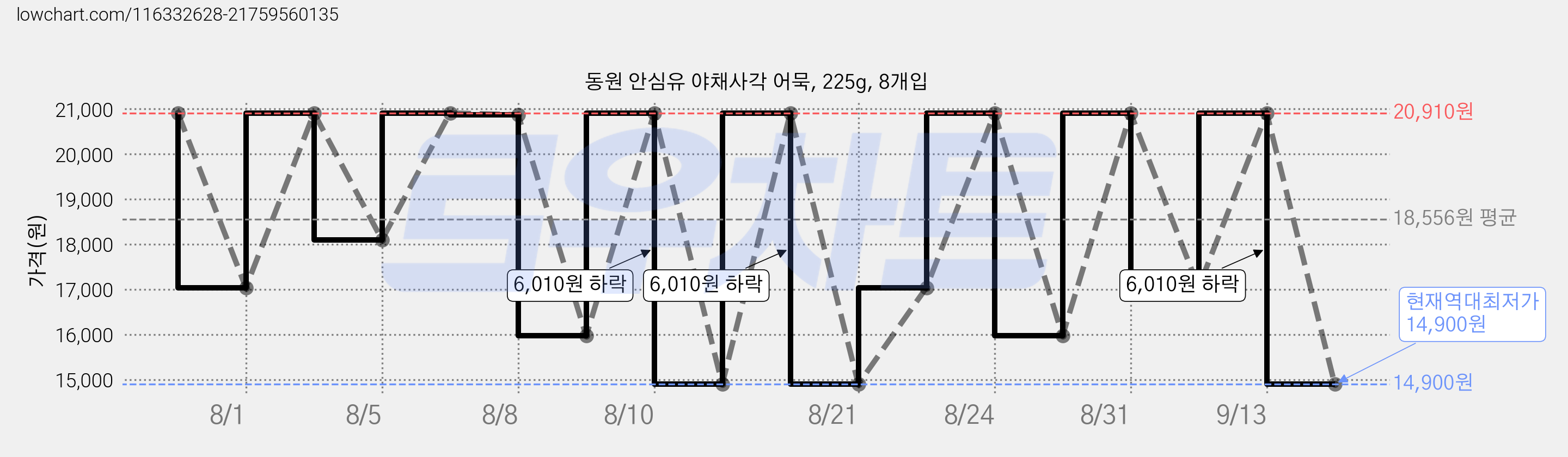 동원 안심유 야채사각 어묵, 225g, 8개입 가격 변동 차트, 현재가 14,900원, 역대최저가