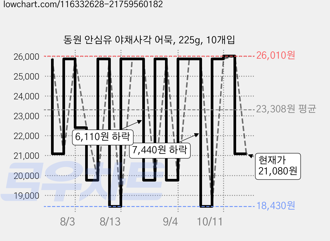 동원 안심유 야채사각 어묵, 225g, 10개입 가격 변동 차트, 현재가 21,080원, 관측 최저가 18,430원