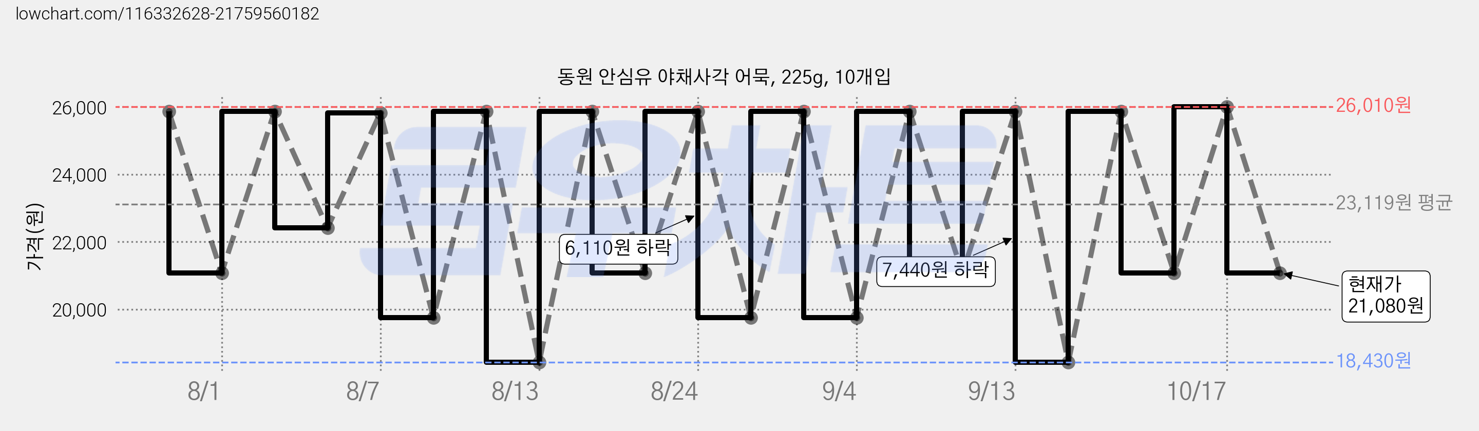 동원 안심유 야채사각 어묵, 225g, 10개입 가격 변동 차트, 현재가 21,080원, 관측 최저가 18,430원