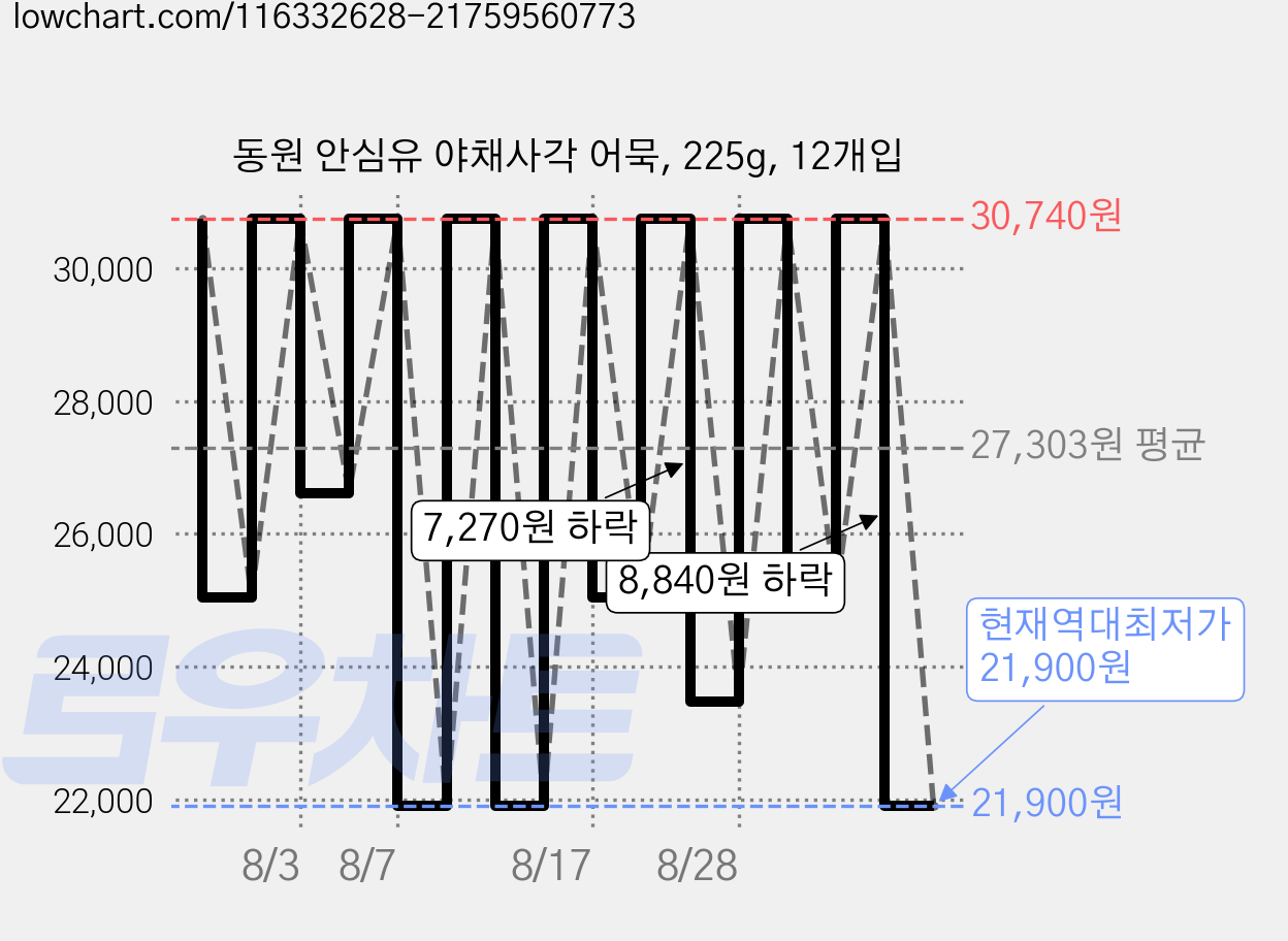 동원 안심유 야채사각 어묵, 225g, 12개입 가격 변동 차트, 현재가 21,900원, 역대최저가