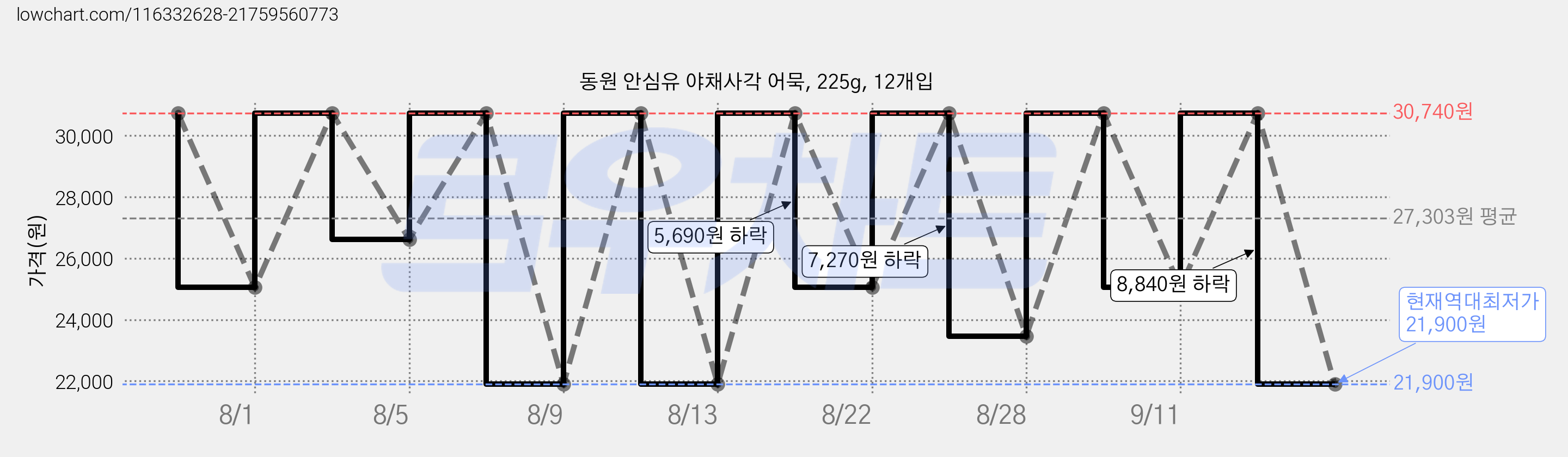 동원 안심유 야채사각 어묵, 225g, 12개입 가격 변동 차트, 현재가 21,900원, 역대최저가