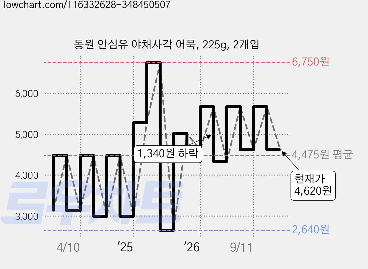 동원 안심유 야채사각 어묵, 225g, 2개입 가격 변동 차트, 현재가 4,620원, 관측 최저가 2,490원
