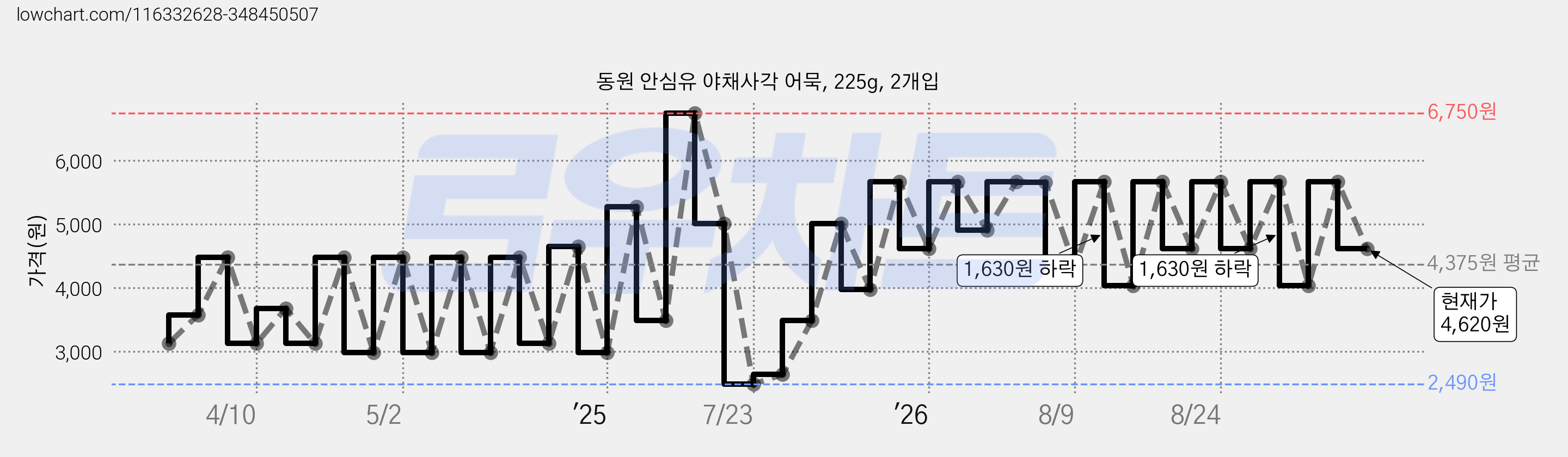 동원 안심유 야채사각 어묵, 225g, 2개입 가격 변동 차트, 현재가 4,620원, 관측 최저가 2,490원