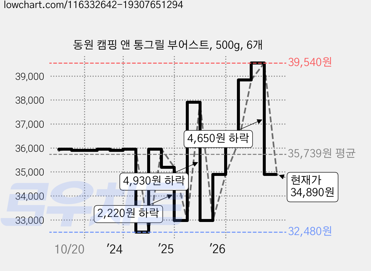 동원 캠핑 앤 통그릴 부어스트, 500g, 6개 가격 변동 차트, 현재가 34,890원, 관측 최저가 32,420원