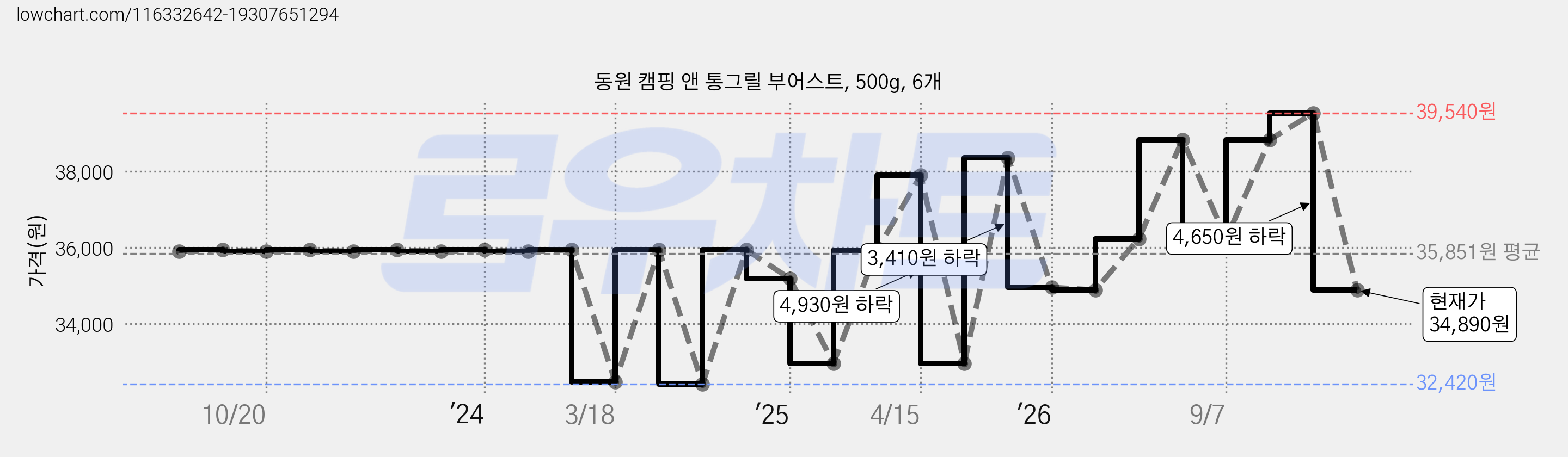 동원 캠핑 앤 통그릴 부어스트, 500g, 6개 가격 변동 차트, 현재가 34,890원, 관측 최저가 32,420원
