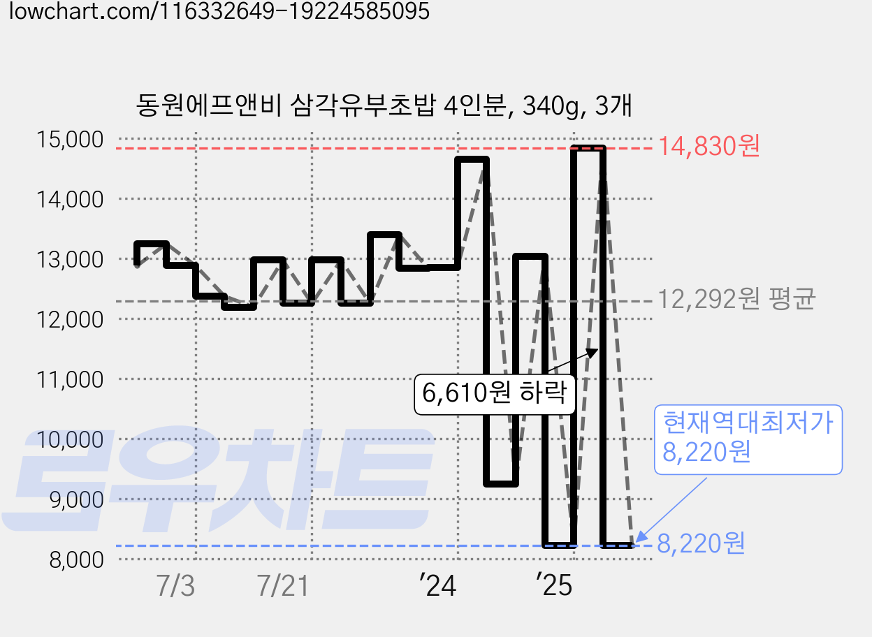 동원에프앤비 삼각유부초밥 4인분, 340g, 3개 가격 변동 차트, 현재가 8,220원, 역대최저가