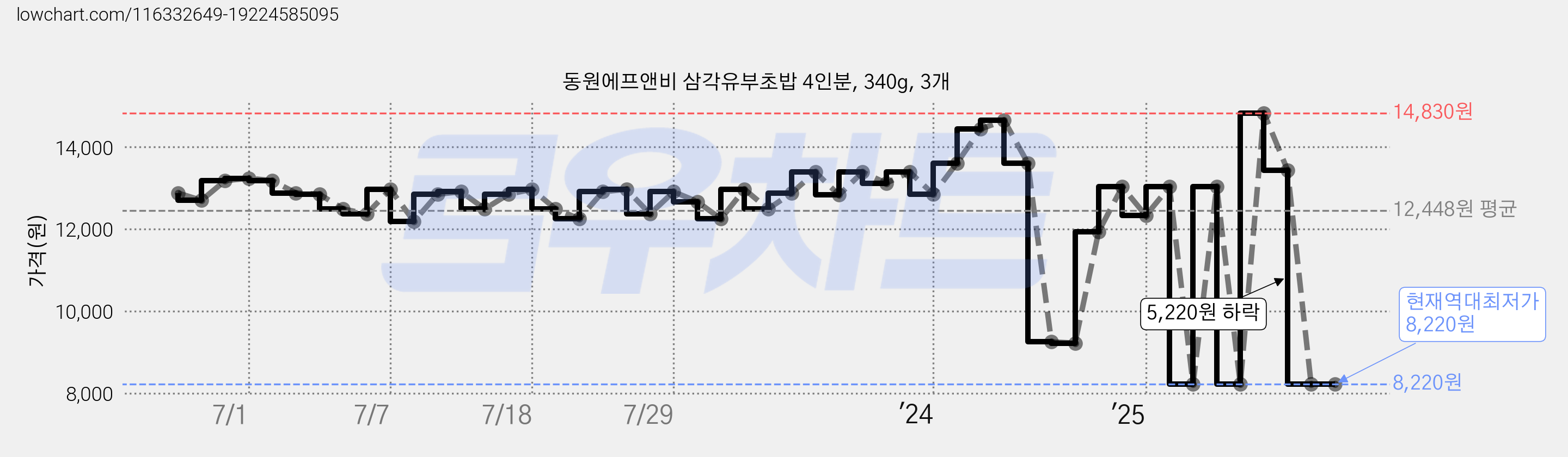 동원에프앤비 삼각유부초밥 4인분, 340g, 3개 가격 변동 차트, 현재가 8,220원, 역대최저가