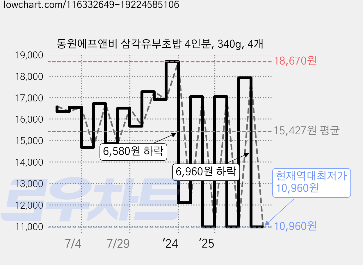 동원에프앤비 삼각유부초밥 4인분, 340g, 4개 가격 변동 차트, 현재가 10,960원, 역대최저가