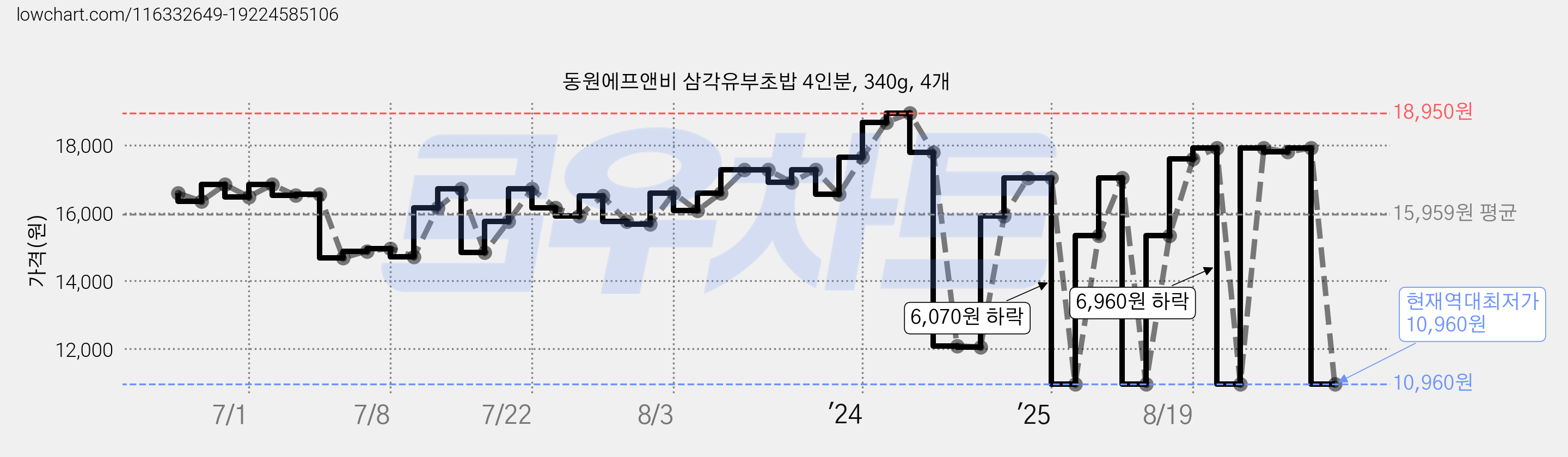 동원에프앤비 삼각유부초밥 4인분, 340g, 4개 가격 변동 차트, 현재가 10,960원, 역대최저가