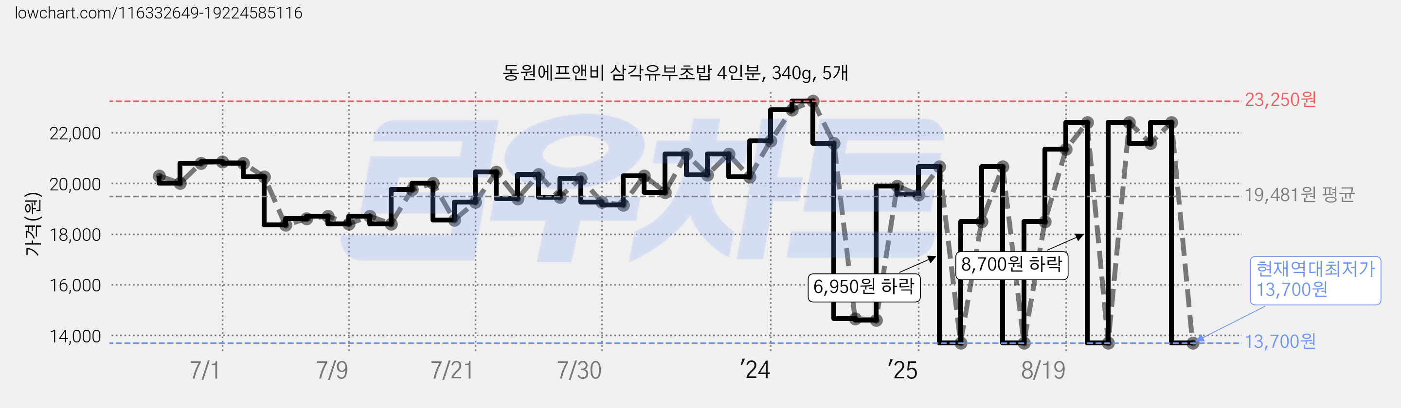 동원에프앤비 삼각유부초밥 4인분, 340g, 5개 가격 변동 차트, 현재가 13,700원, 역대최저가