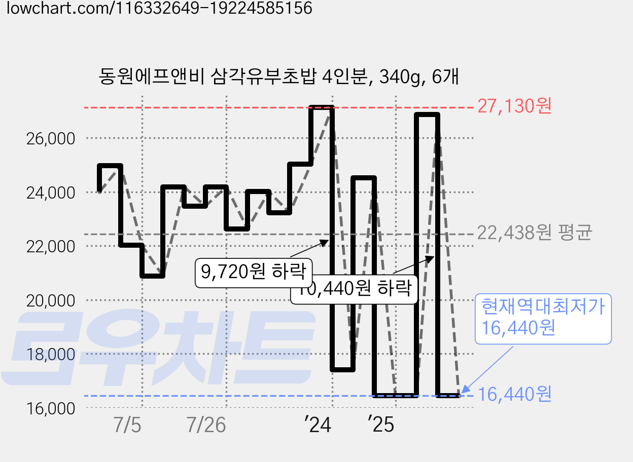 동원에프앤비 삼각유부초밥 4인분, 340g, 6개 가격 변동 차트, 현재가 16,440원, 역대최저가
