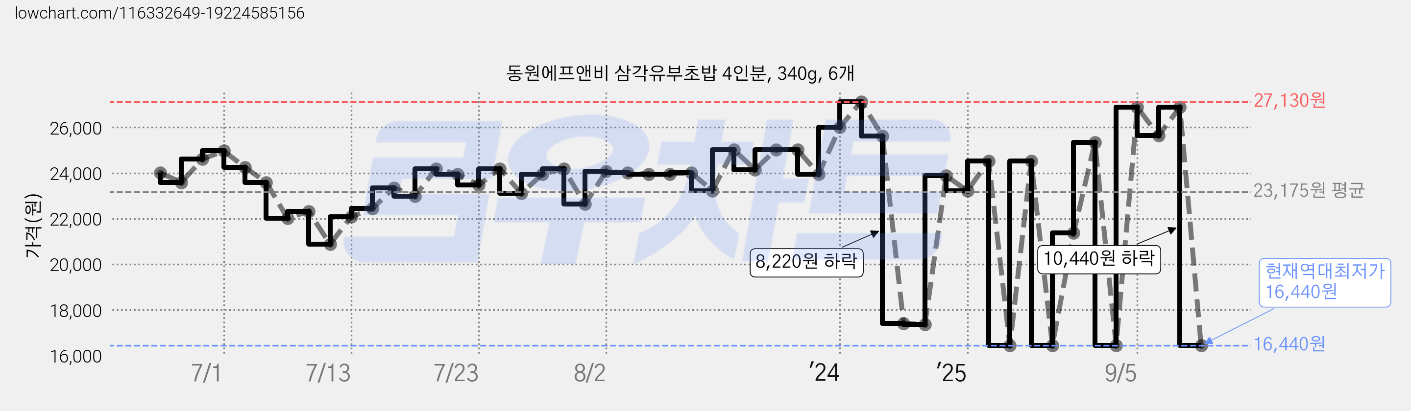 동원에프앤비 삼각유부초밥 4인분, 340g, 6개 가격 변동 차트, 현재가 16,440원, 역대최저가