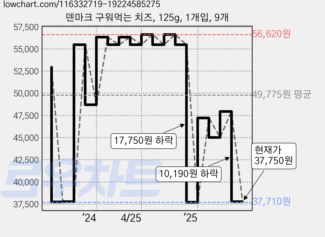 덴마크 구워먹는 치즈, 125g, 1개입, 9개 가격 변동 차트, 현재가 37,750원, 관측 최저가 37,710원