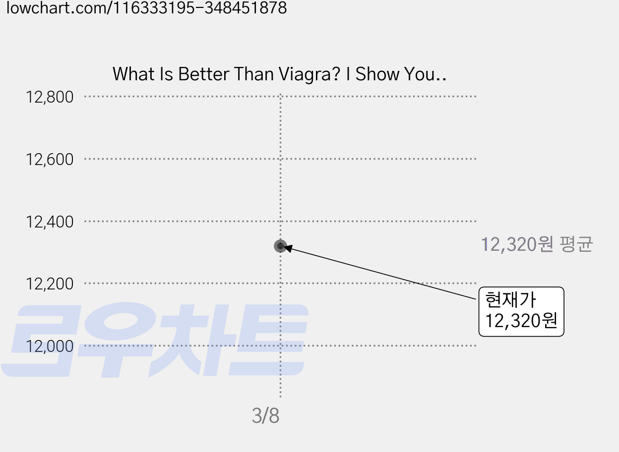 What Is Better Than Viagra? I Show You: Enhance Your Sex Whether or Not You're Impotent (Booklet), Packt Publishing 가격 변동 차트, 현재가 12,320원