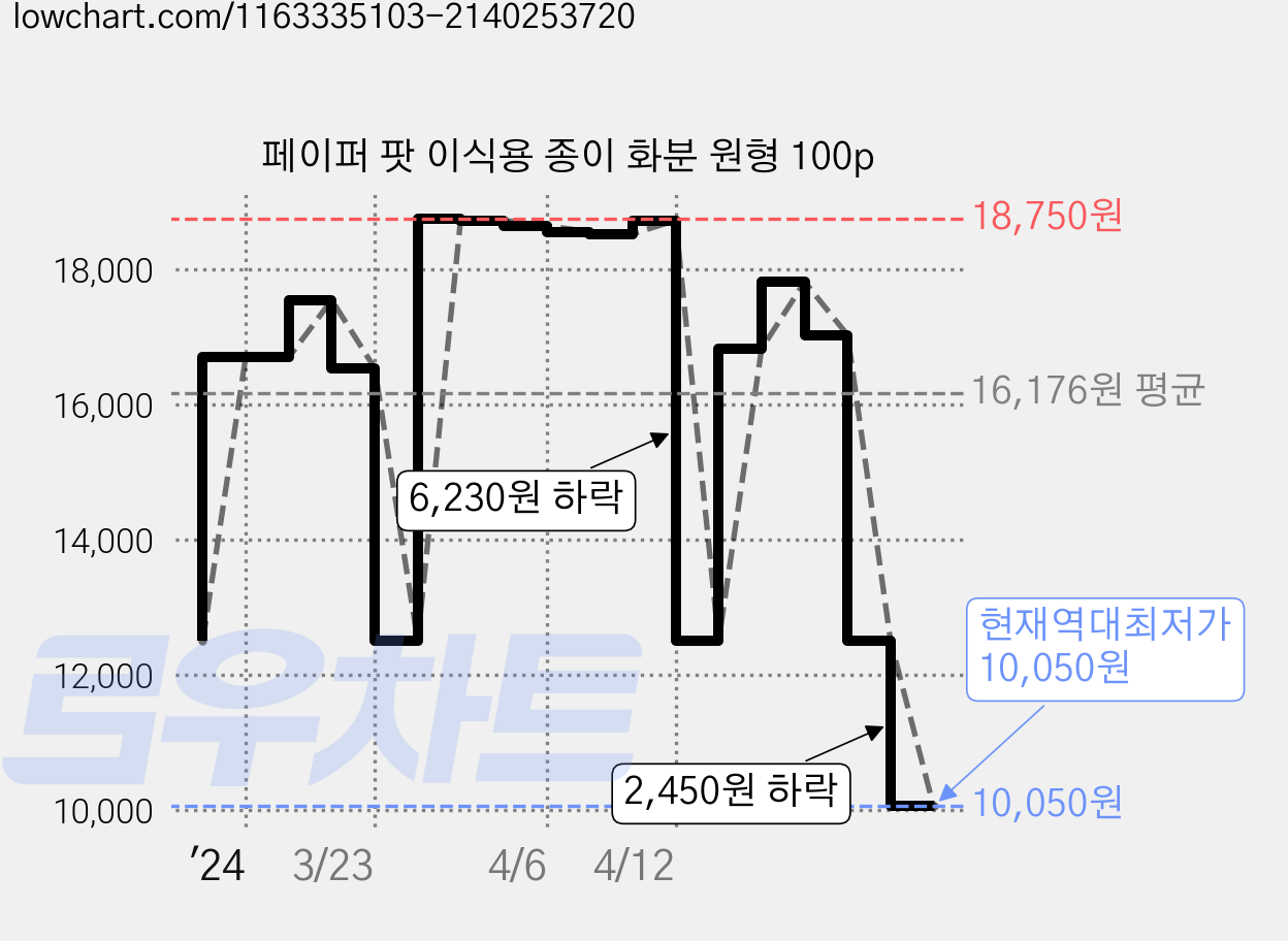 페이퍼 팟 이식용 종이 화분 원형 100p 가격 변동 차트, 현재가 10,050원, 역대최저가