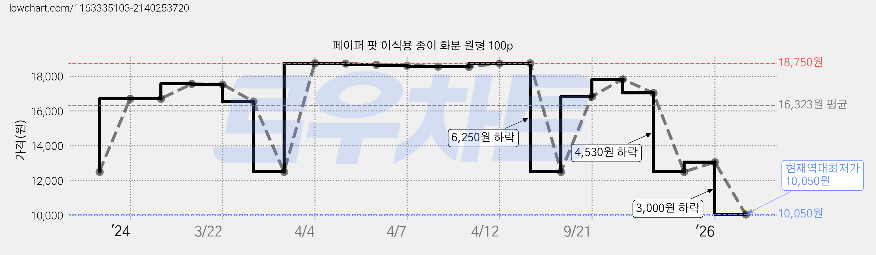 페이퍼 팟 이식용 종이 화분 원형 100p 가격 변동 차트, 현재가 10,050원, 역대최저가