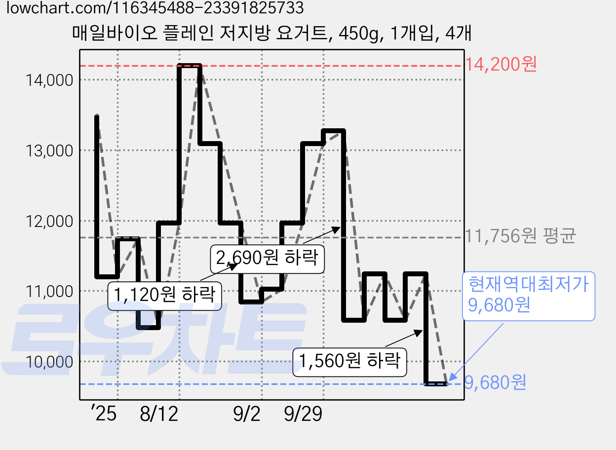 매일바이오 플레인 저지방 요거트, 450g, 1개입, 4개 가격 변동 차트, 현재가 9,680원, 역대최저가