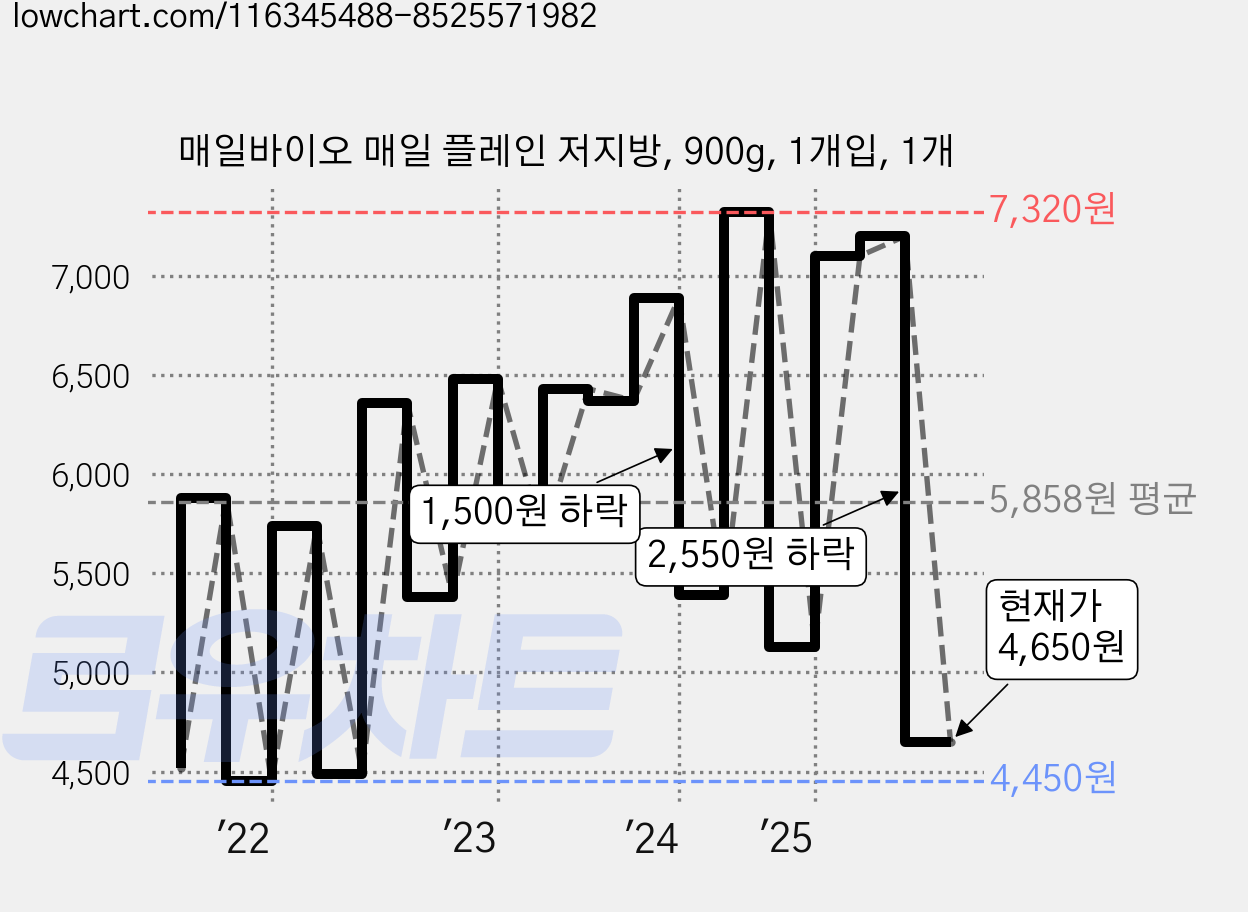 매일바이오 매일 플레인 저지방, 900g, 1개입, 1개 가격 변동 차트, 현재가 4,650원, 관측 최저가 4,400원