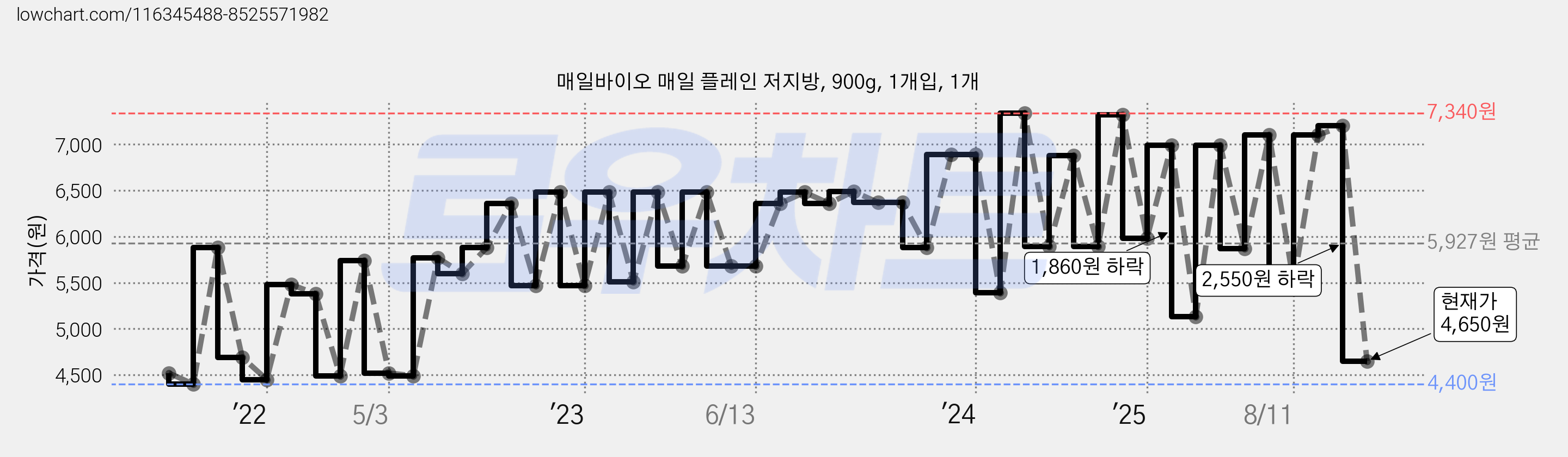 매일바이오 매일 플레인 저지방, 900g, 1개입, 1개 가격 변동 차트, 현재가 4,650원, 관측 최저가 4,400원