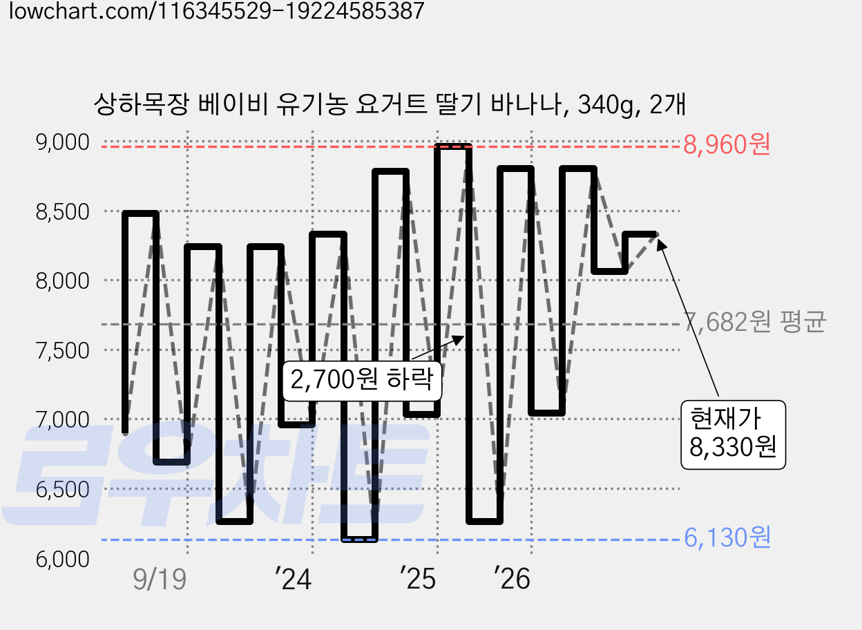 상하목장 베이비 유기농 요거트 딸기 바나나, 340g, 2개 가격 변동 차트, 현재가 8,330원, 관측 최저가 6,130원