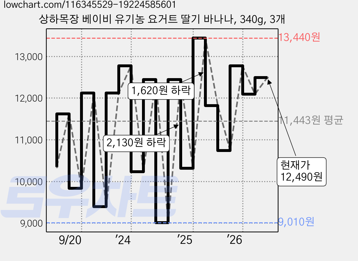 상하목장 베이비 유기농 요거트 딸기 바나나, 340g, 3개 가격 변동 차트, 현재가 12,490원, 관측 최저가 9,010원