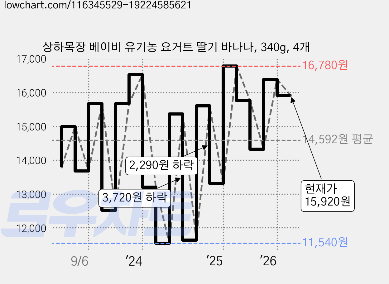 상하목장 베이비 유기농 요거트 딸기 바나나, 340g, 4개 가격 변동 차트, 현재가 15,920원, 관측 최저가 11,540원