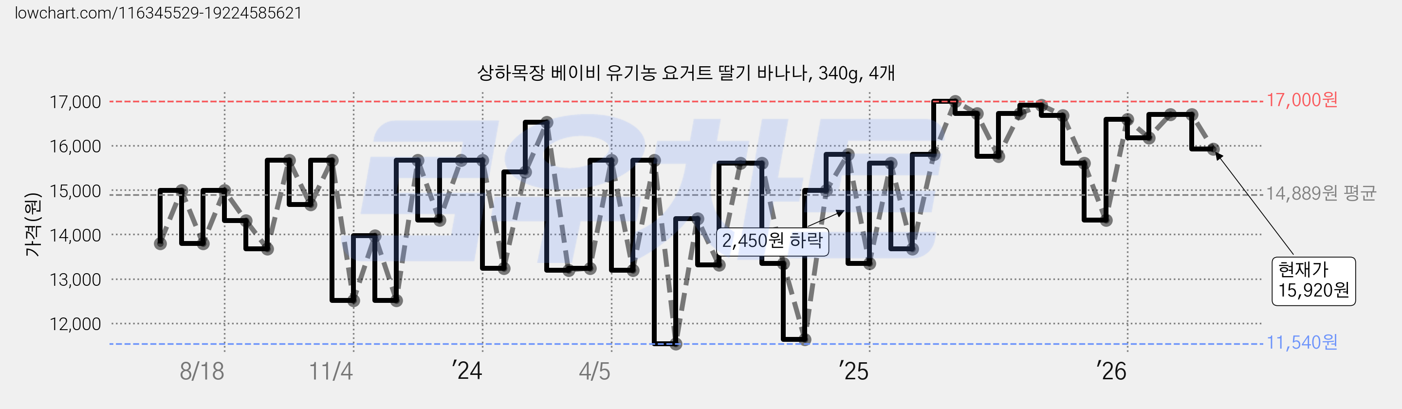 상하목장 베이비 유기농 요거트 딸기 바나나, 340g, 4개 가격 변동 차트, 현재가 15,920원, 관측 최저가 11,540원