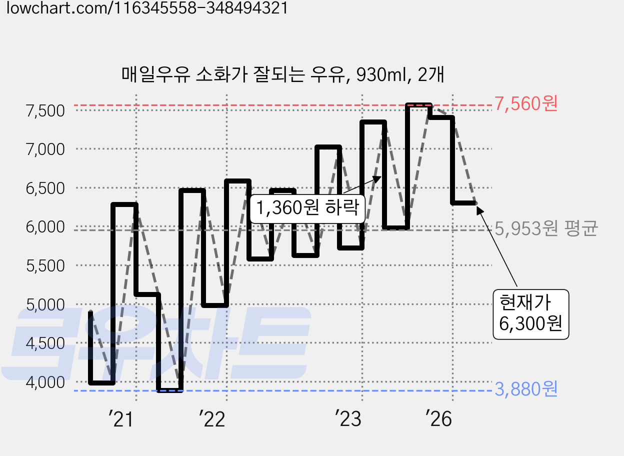 매일우유 소화가 잘되는 우유, 930ml, 2개 가격 변동 차트, 현재가 6,300원, 관측 최저가 3,880원
