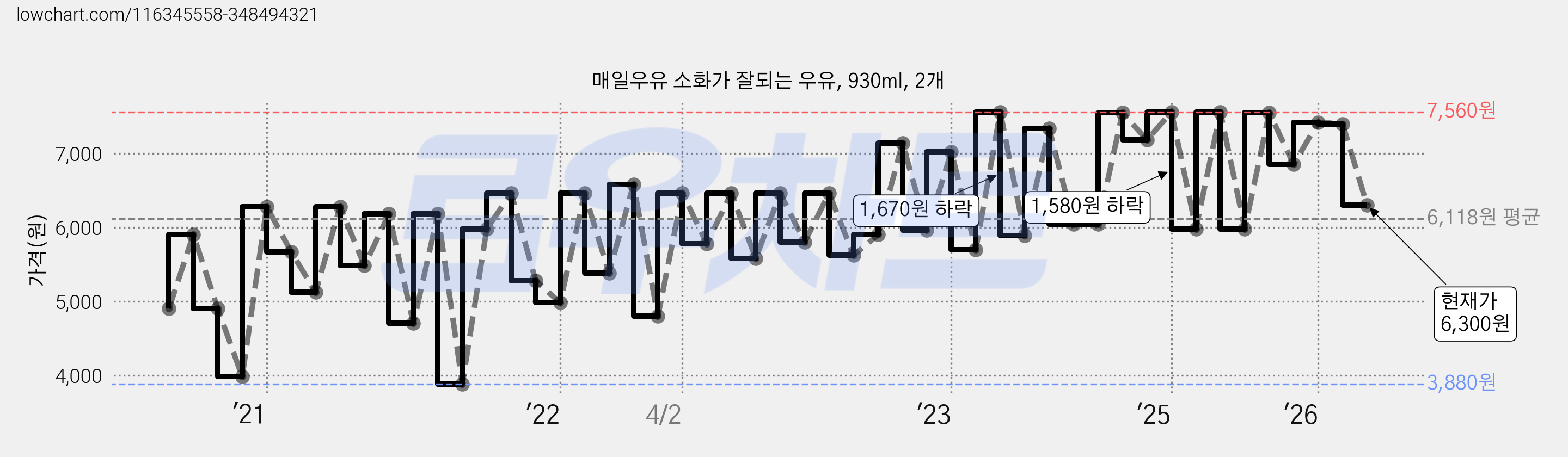 매일우유 소화가 잘되는 우유, 930ml, 2개 가격 변동 차트, 현재가 6,300원, 관측 최저가 3,880원