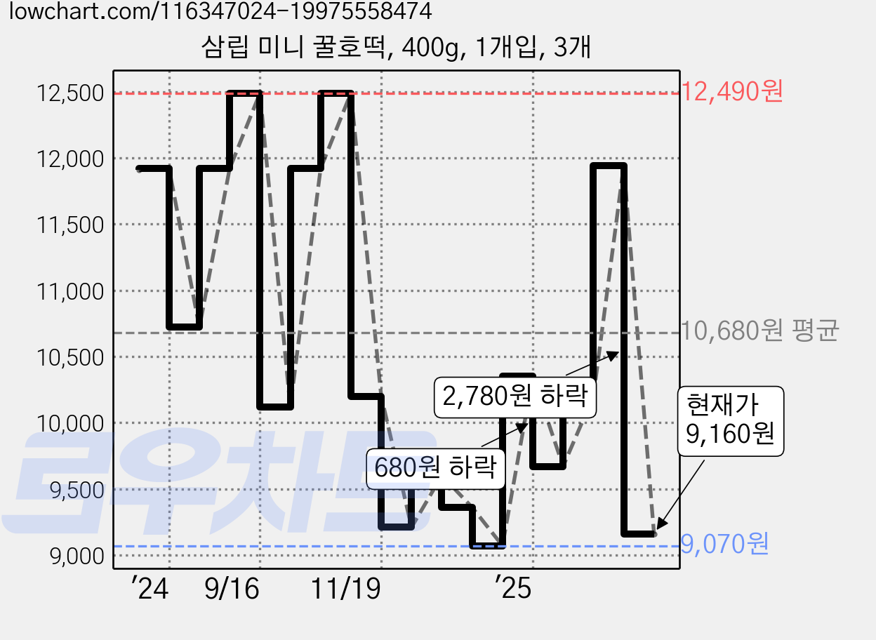 삼립 미니 꿀호떡, 400g, 1개입, 3개 가격 변동 차트, 현재가 9,160원, 관측 최저가 9,070원