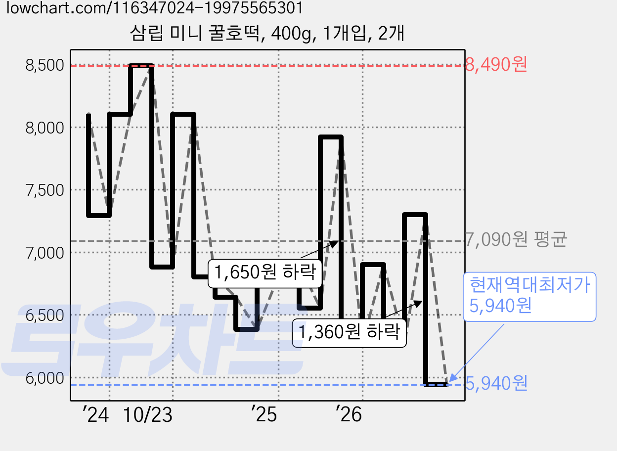 삼립 미니 꿀호떡, 400g, 1개입, 2개 가격 변동 차트, 현재가 5,940원, 역대최저가