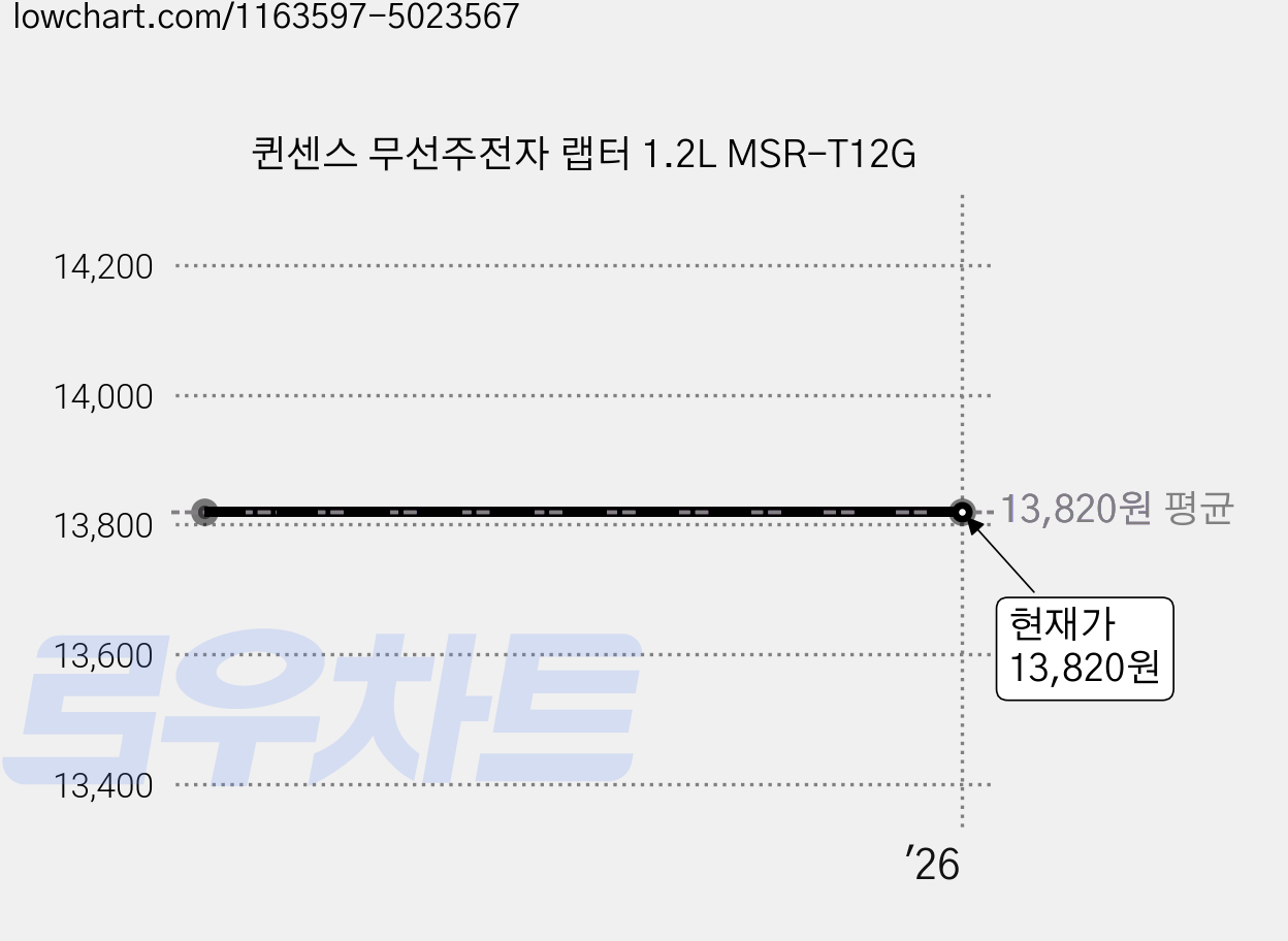 퀸센스 무선주전자 랩터 1.2L MSR-T12G 가격 변동 차트, 현재가 13,820원