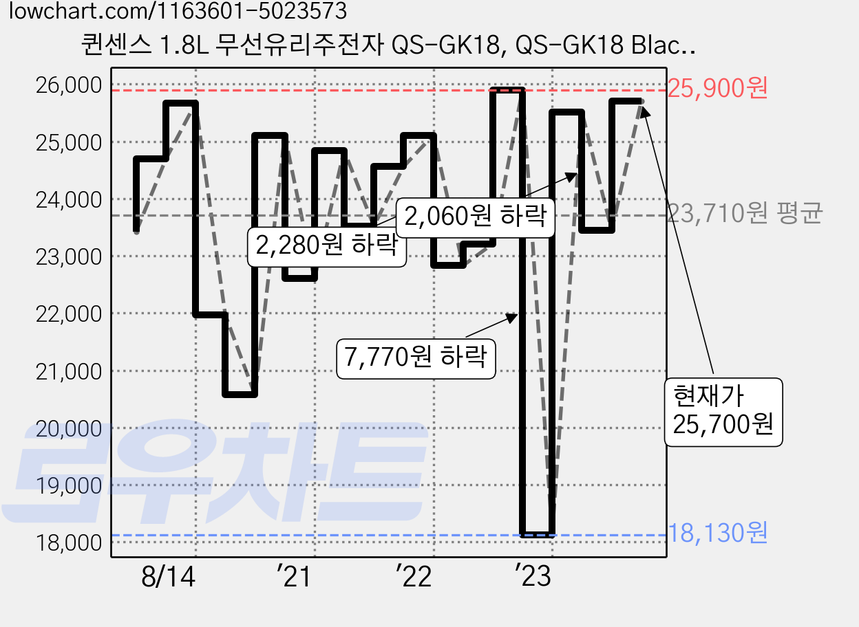 퀸센스 1.8L 무선유리주전자 QS-GK18, QS-GK18 Black 가격 변동 차트, 현재가 25,700원, 관측 최저가 18,130원