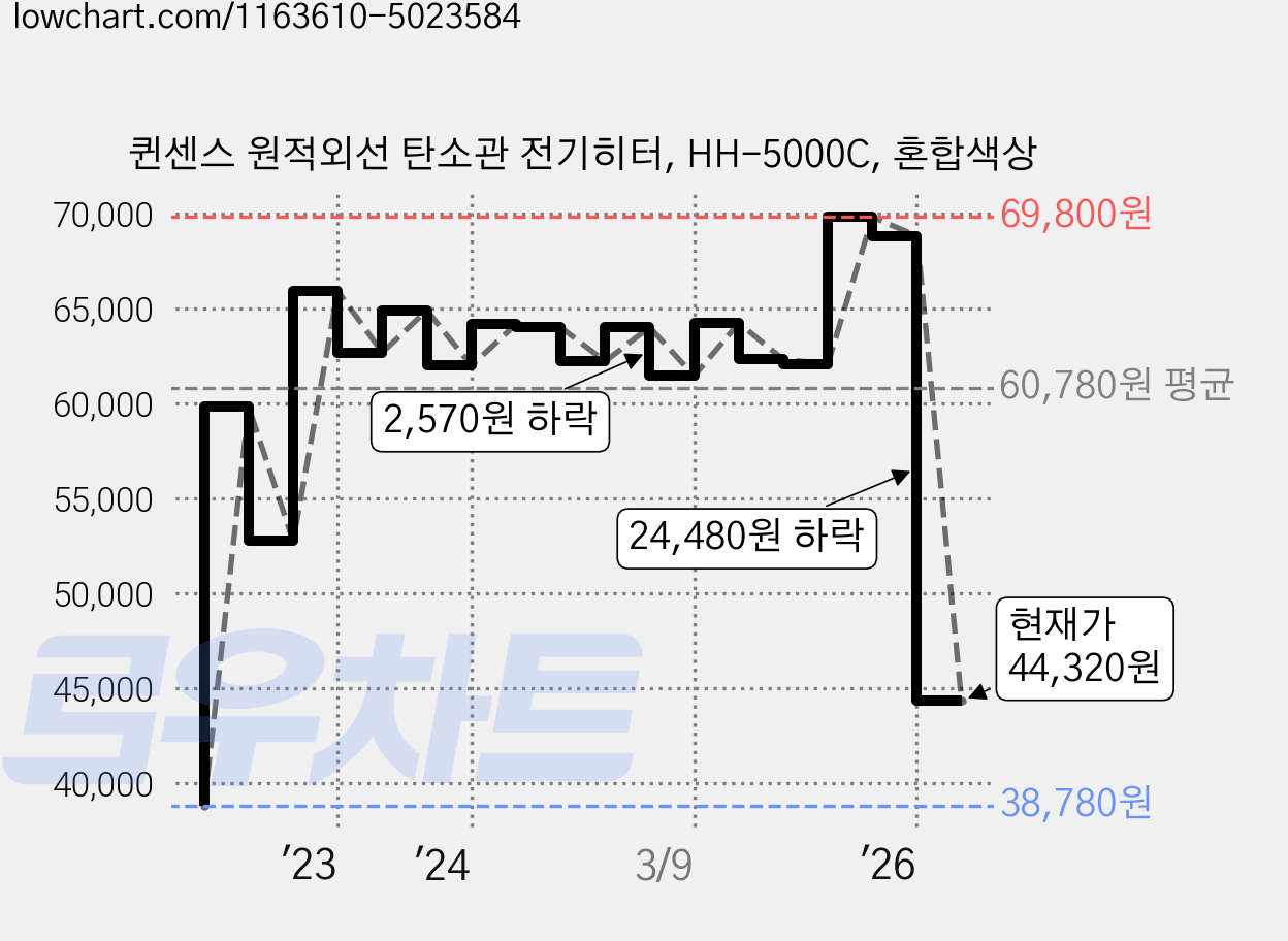 퀸센스 원적외선 탄소관 전기히터, HH-5000C, 혼합색상 가격 변동 차트, 현재가 44,320원, 관측 최저가 38,770원