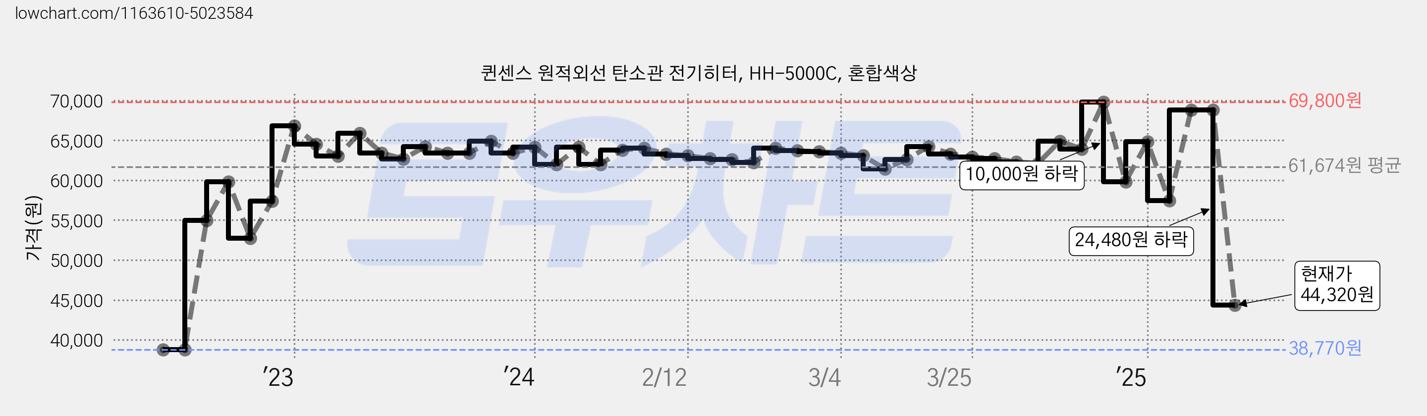 퀸센스 원적외선 탄소관 전기히터, HH-5000C, 혼합색상 가격 변동 차트, 현재가 44,320원, 관측 최저가 38,770원