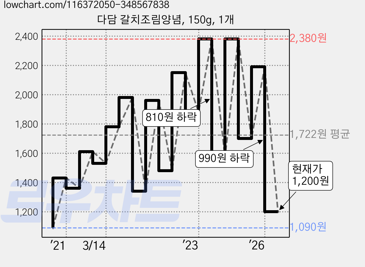 다담 갈치조림양념, 150g, 1개 가격 변동 차트, 현재가 1,200원, 관측 최저가 1,090원