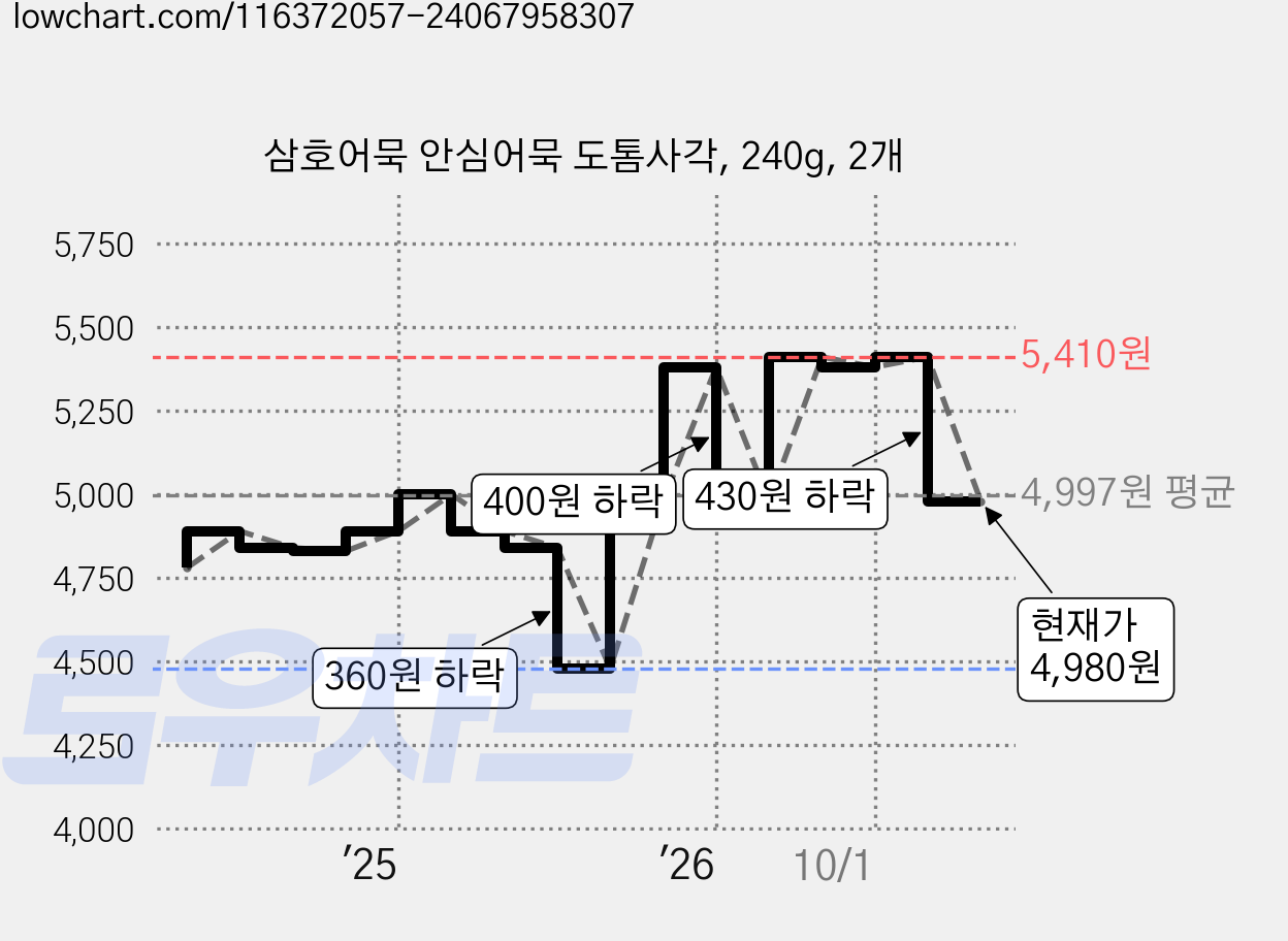 삼호어묵 안심어묵 도톰사각, 240g, 2개 가격 변동 차트, 현재가 4,980원, 관측 최저가 4,480원