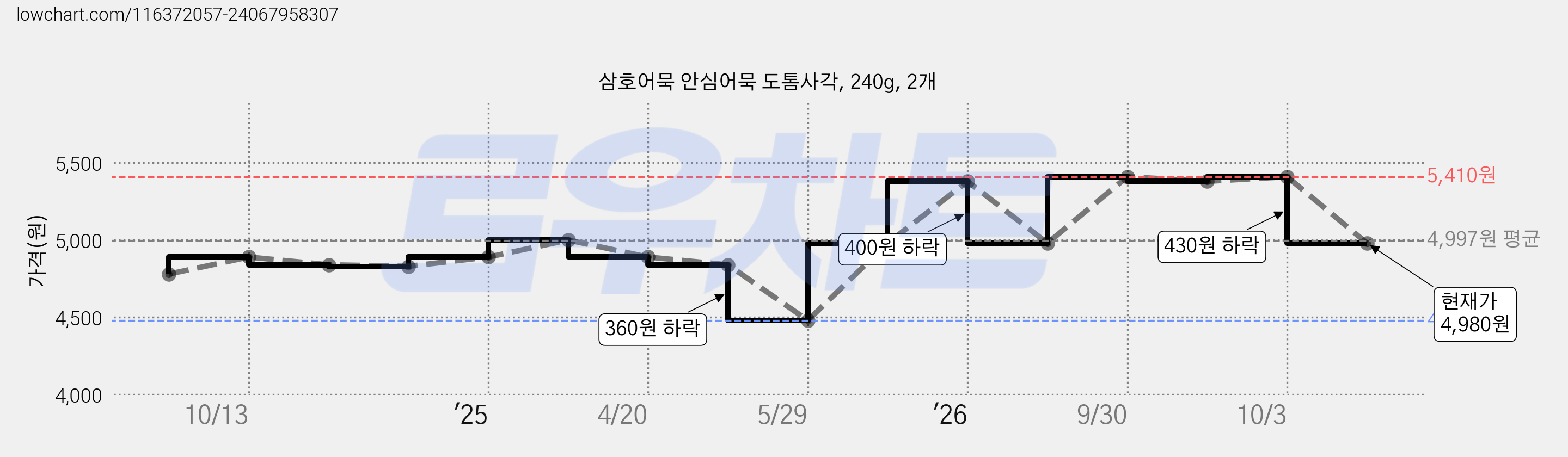 삼호어묵 안심어묵 도톰사각, 240g, 2개 가격 변동 차트, 현재가 4,980원, 관측 최저가 4,480원