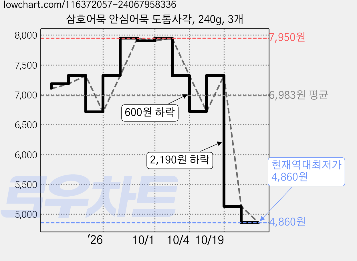 삼호어묵 안심어묵 도톰사각, 240g, 3개 가격 변동 차트, 현재가 4,860원, 역대최저가