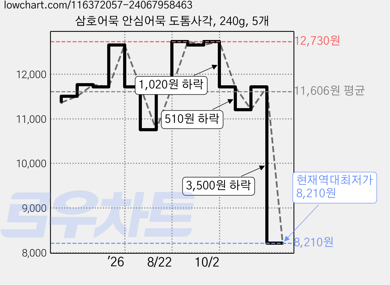 삼호어묵 안심어묵 도톰사각, 240g, 5개 가격 변동 차트, 현재가 8,210원, 역대최저가
